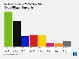 Unsere wichtigsten themen zur landtagswahl. Wahl In Baden Wurttemberg Grune Triumphieren Verluste Fur Cdu Br24