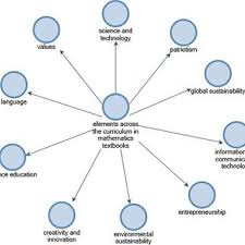 What were previously considered highly advanced cognitive competencies and attitudes, beyond the chapter 3. Pdf Elements Across The Curriculum In Primary School Mathematics Textbooks A Malaysian Perspective