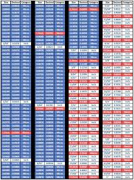 End Mill Sizes Chart Of Inch Metric And Micro Diameters