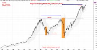 Us Stock S P 500 Monthly Chart Data From 1985 To 2017
