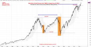 us stock s p 500 monthly chart data from 1985 to 2017