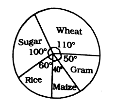 Important Questions Of Data Interpretation Pie Charts