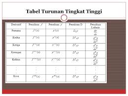Proses dalam menemukan turunan disebut diferensiasi. Turunan Tingkat Tinggi Ppt Download