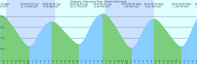 Westerly Pawcatuck River Rhode Island Sub Tide Chart