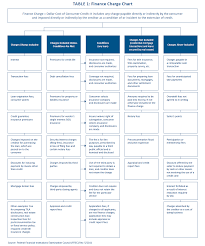 Understanding Finance Charges For Closed End Credit