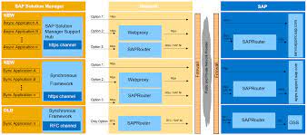 Sap Solution Manager 7 2 Sap Support Portal Connectivity New Communication Channels Sap Blogs More information for a detailed view of the overall system architecture of sap solution manager, see master guide for.