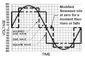 Circuit diagram of modified sine wave inverter. Http M Wpi Edu Pubs E Project Available E Project 042507 092653 Unrestricted Mqp D 1 2 Pdf