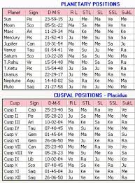 60 Methodical Astrology Kp Chart Which Sublord And Its Effect