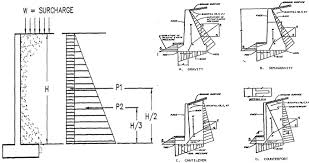 Surcharge loads acting on retaining wall surcharge loads acting on retaining walls are additional vertical loads that used to the backfill soil above the top of the wall. Forces Acting On Retaining Wall Point Load Surcharge On Retaining Wall