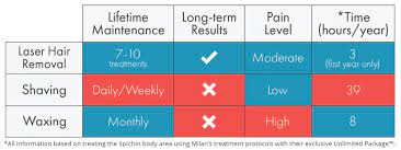 Laser penetrates the skin to target the hair shaft and inhibit hair growth. The Truth About Laser Hair Removal Indianapolis Monthly