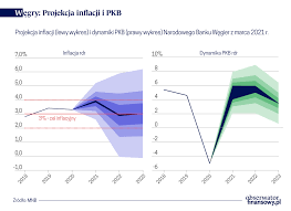 W porównaniu do marcowej projekcji ta z lipca przewiduje wyższą inflację. Wegrzy Przewiduja Szybki Wzrost Pkb A Czesi Podwyzki Stop Forsal Pl