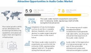 Old versions also with xp. Audio Codec Market By Component Type Application Covid 19 Impact Analysis Marketsandmarkets