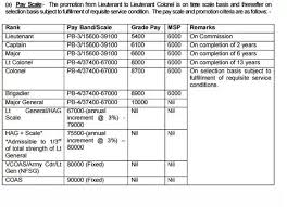 What Are The Cash In Hand Salaries Of A Lieutenant Major