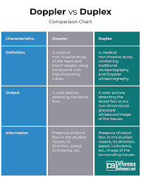 Difference Between Doppler And Duplex Difference Between