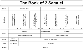 Swartzentrover Com Book Chart 2 Samuel