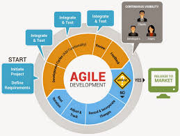 Agile Product Management Why Product Managers Fail And How To Succeed By Payal Go Software Development Life Cycle Agile Software Development Agile Development