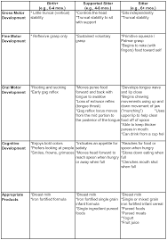 Developmental Milestones Associated With Each Developmental Stage Are Provided Below At Table 3 Developmental Milestones School Readiness Developmental Stages