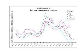 « le litre de lait payé au producteur 27 centimes, est revendu en moyenne entre et pour être payés au prix juste, les producteurs français devraient bientôt lancer leur lait équitable. Le Prix Du Lait Dans Les Etats Membres De L Union Europeenne