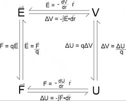 Relation between electric field and potential