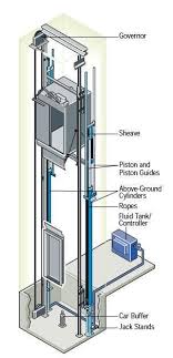 Hydraulic Elevators Basic Components Electrical Knowhow Hydraulic Systems Elevation Indoor Lighting Fixtures