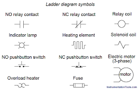 I would say that the normally closed contact of the switch is the one that is actually symbolized as being closed. Relays In Ladder Logic Tutorials Instrumentation Tools