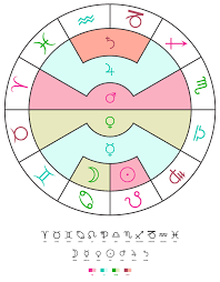 Planetary Rulers Of The Signs Original Classical Zodiac Signs Astrology Zodiac