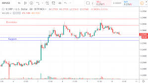 xrp price technical analysis possible tests of support levels