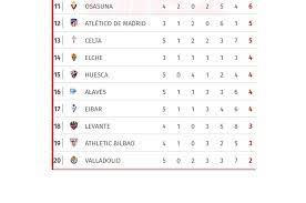 Copa mundial fifa eliminatorias conmebol eliminatorias concacaf eliminatorias uefa copa mx copa fifa confederaciones jupiler league de bélgica. Real Madrid Es Lider Asi Quedo La Tabla De Posiciones En La Liga Espanola Tras El Empate Del Barcelona Diez Diario Deportivo
