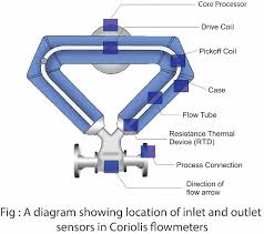 Flow meter flow meters are industrial tools used to measure important characteristics (volume, mass, and velocity) of fluid flows in various applications. Coriolis Flow Meter How It Works Coriolis Principle