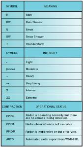 Aviation Weather Reporting Weather Charts And Aviation