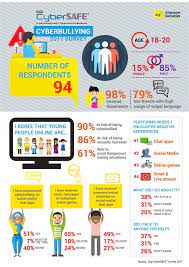 Cyber bullying is a serious problem that could distract their childrens attention from learning as well as it was found that most parents in malaysia are still in zone c and d whereby, awareness and monitoring of cyber bullying is considered low. Digi Survey Cyberbullying Increasing Among Malaysian Youth