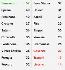 Inter beats sassuolo and maintain commanding lead in serie a. Serie B 2019 20 Risultati E Classifica Dopo La 24 Giornata Pianetaempoli
