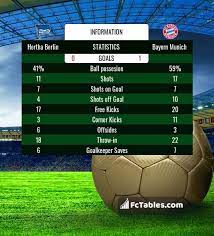 Hertha berlin won 12 direct matches.borussia moenchengladbach won 17 matches.10 matches ended in a draw.on average in direct matches both teams scored a 2.92 goals per match. Hertha Berlin Vs Bayern Munich H2h 5 Feb 2021 Head To Head Stats Prediction