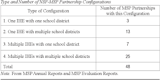 What is a managed service provider (msp)? Pdf Understanding The Role Of Partnership Configuration In The Nsf Msp Program Semantic Scholar