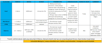Perbezaan antara diploma siswazah dan diploma mungkin sedikit tidak jelas kerana negara yang berbeza memberi mereka makna yang berbeza. Schoollah Malaysia On Twitter Buat Pelajar Lepasan Spm Ini Merupakan Perbezaan Di Antara Program Asasi Matrikulasi Stpm Diploma Diingatkan Semua Platform Adalah Terbaik Tiada Yang Teruk Mahupun Lebih Baik Semua Bergantung