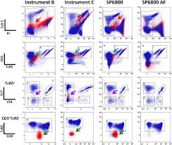 The Presence Of Auto Fluorescent Cells Does Not Impair The