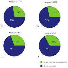 Viruses Free Full Text Faecal Virome Analysis Of Wild