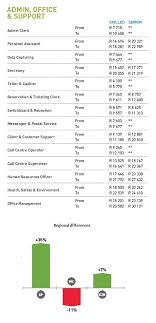 South Africa S Salaries What People Earn Earnings Salary South Africa