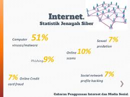 Percuma ebook asas penggunaan canva 3.0 bernilai rm50 kepada setiap peserta. Cabaran Penggunaan Internet Dan Media Sosial