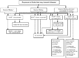 Image result for Postexposure Prophylaxis