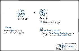 We have now got a working app — locally anyway. Building An Electron Application With Create React App