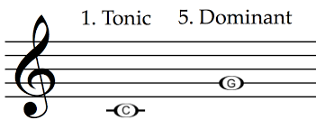 That's right, every step of a major and minor scale has a special name. What Are The Technical Names In Music What Do They Mean School Of Composition