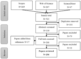 The literature search was conducted in june to august 2017 through the ui online library and google scholar, then entered the online database list and selected the desired database. Geosciences Free Full Text Geotourism A Systematic Literature Review