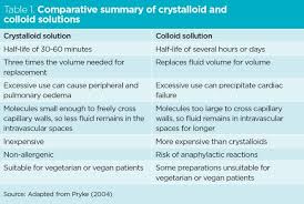 Choosing Between Colloids And Crystalloids For Iv Infusion