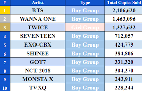 Sales Top 10 Best Group Physical Sales Of 2018 Mid Year