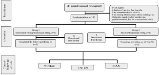 Clinical Efficacy Of Resveratrol As An Adjuvant With