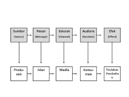 Seluruh proses dalam pembuatan bom yang telah dilakukan menandakan bahwa pembuatan bom ini telah selesai. Bagaimana Bagan Iklan Brainly Co Id