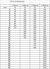 (more details in levelling heroes and in troops.) there is almost nothing in this game that you cannot get for free with time . Troop Leveling Analysis Math Stats Player Guides Empires Puzzles Community Forum