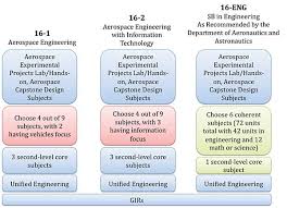 aeroastro annual new interdisciplinary degree