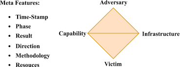 A practical model for conducting cyber threat hunting. Attack And System Modeling Applied To Iot Cloud And Mobile Ecosystems Embedding Security By Design